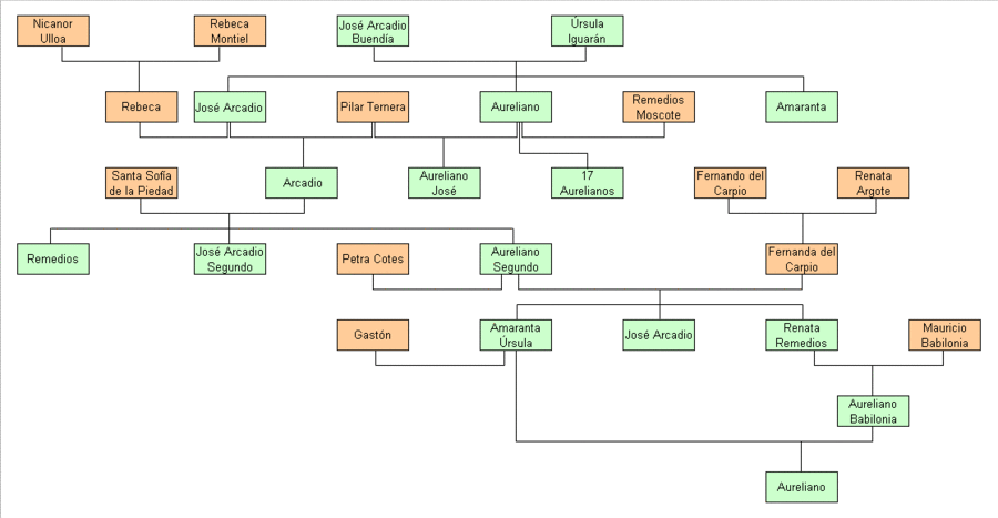 Árbol genealógico de la familia Buendía. Imagen extraída Wikipedia